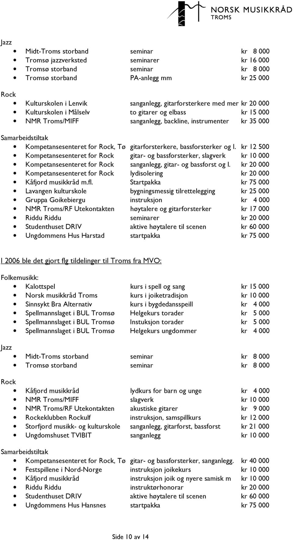 gitarforsterkere, bassforsterker og l. kr 12 500 Kompetansesenteret for Rock gitar- og bassforsterker, slagverk kr 10 000 Kompetansesenteret for Rock sanganlegg, gitar- og bassforst og l.