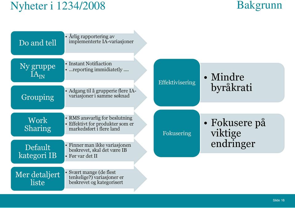 Adgang til å grupperie flere IAvariasjoner i samme søknad Effektivisering Mindre byråkrati Work Sharing Default kategori IB RMS ansvarlig for