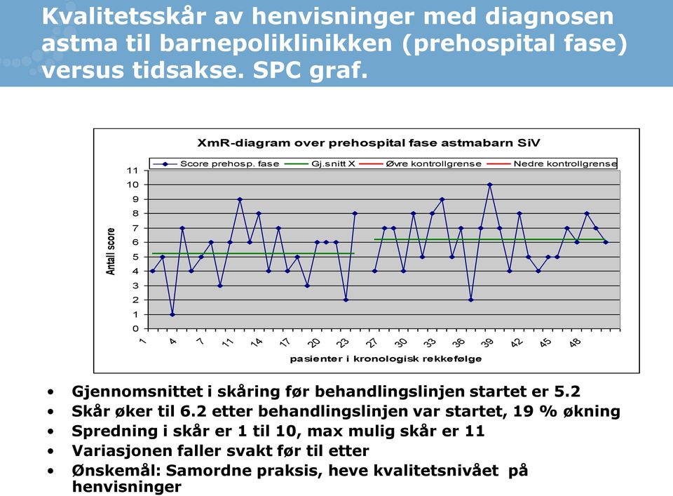 snitt X Øvre kontrollgrense Nedre kontrollgrense 1 7 11 14 17 20 23 27 30 33 36 39 42 45 48 4 pasienter i kronologisk rekkefølge Gjennomsnittet i skåring før