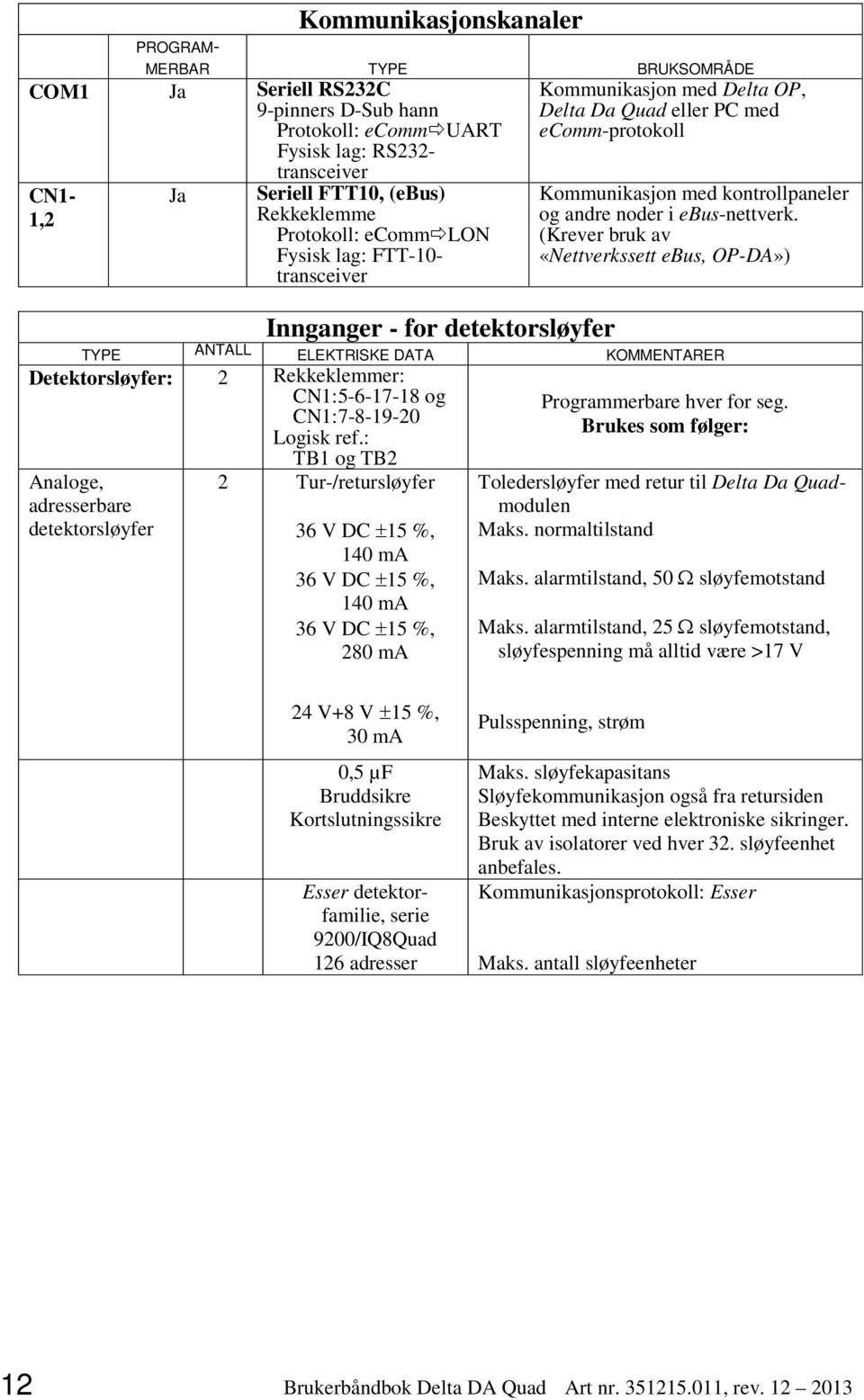 (Krever bruk av «Nettverkssett ebus, OP-DA») Innganger - for detektorsløyfer TYPE ANTALL ELEKTRISKE DATA KOMMENTARER Detektorsløyfer: 2 Rekkeklemmer: CN1:5-6-17-18 og CN1:7-8-19-20 Logisk ref.