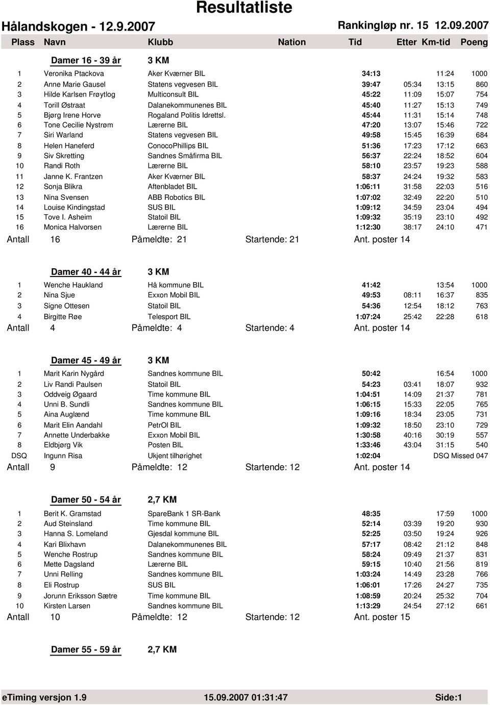 27 Plass Navn Klubb Nation Tid Etter Km-tid Damer 16-39 år 3 KM Poeng 1 Veronika Ptackova Aker Kværner BIL 34:13 11:24 1 2 Anne Marie Gausel Statens vegvesen BIL 39:47 5:34 13:15 86 3 Hilde Karlsen