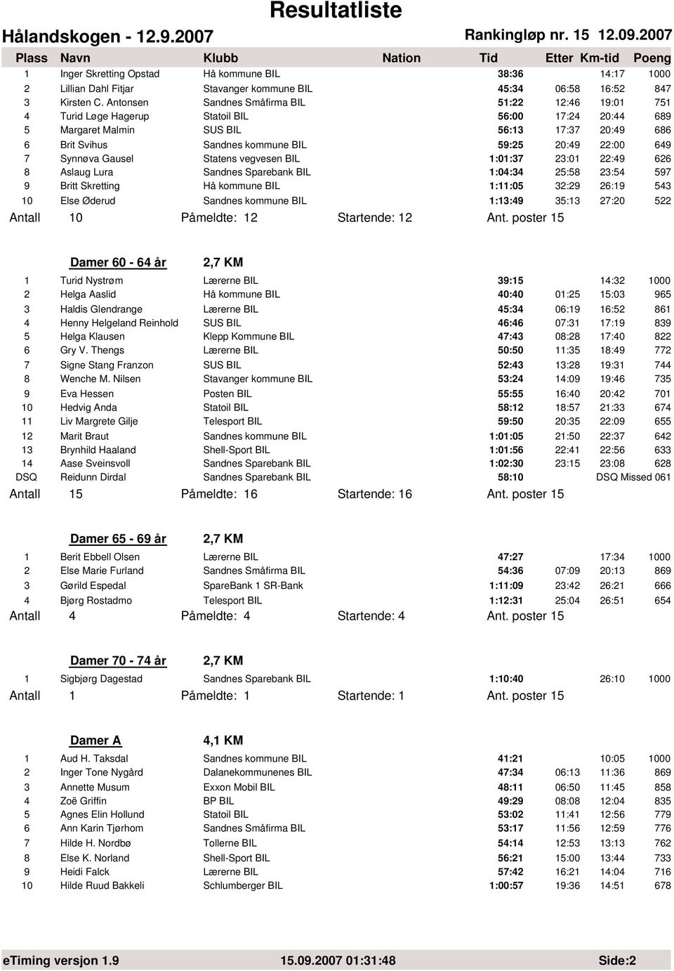 649 7 Synnøva Gausel Statens vegvesen BIL 1:1:37 23:1 22:49 626 8 Aslaug Lura Sandnes Sparebank BIL 1:4:34 25:58 23:54 597 9 Britt Skretting Hå kommune BIL 1:11:5 32:29 26:19 543 1 Else Øderud