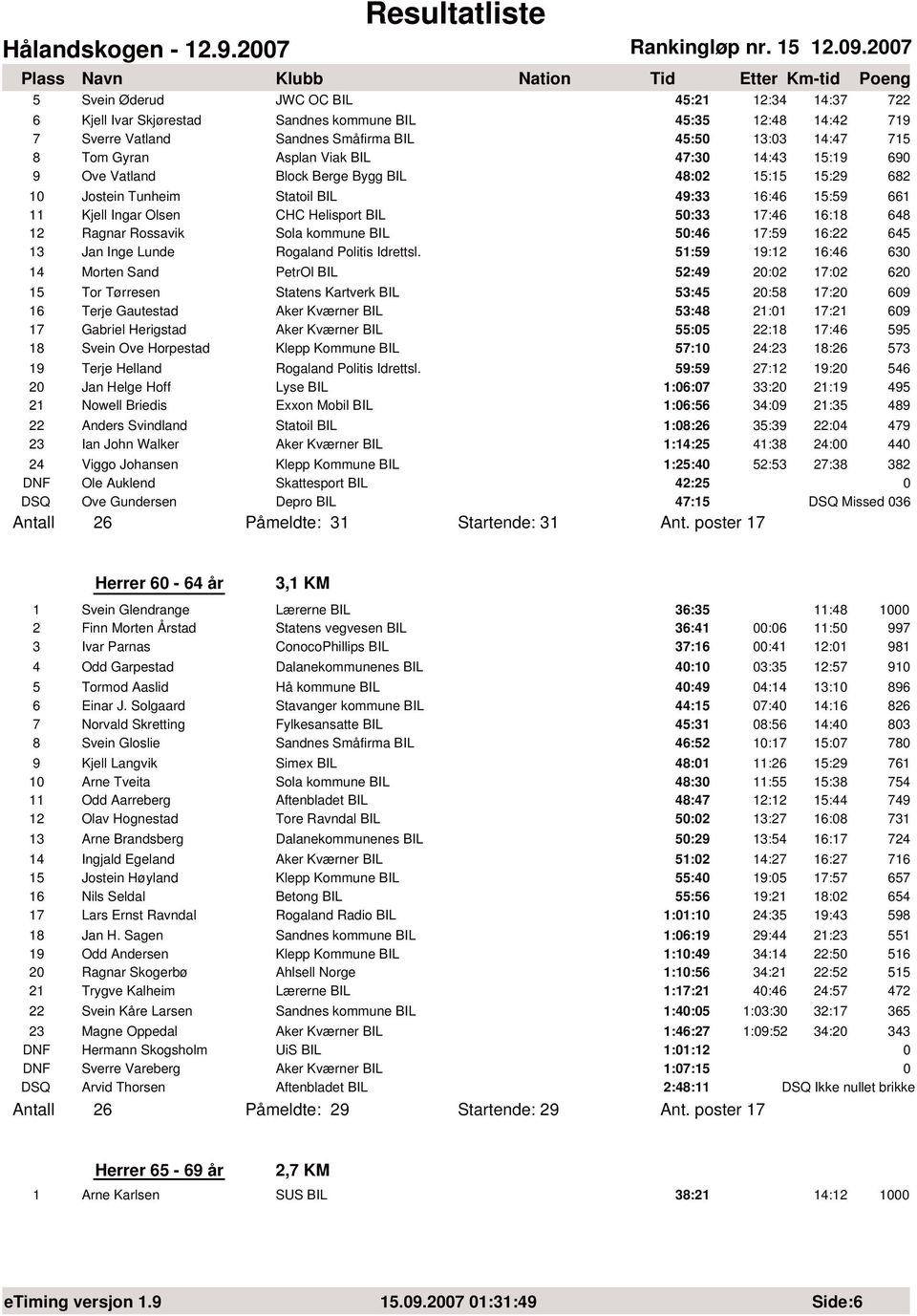 27 5 Svein Øderud JWC OC BIL 45:21 12:34 14:37 722 6 Kjell Ivar Skjørestad Sandnes kommune BIL 45:35 12:48 14:42 719 7 Sverre Vatland Sandnes Småfirma BIL 45:5 13:3 14:47 715 8 Tom Gyran Asplan Viak