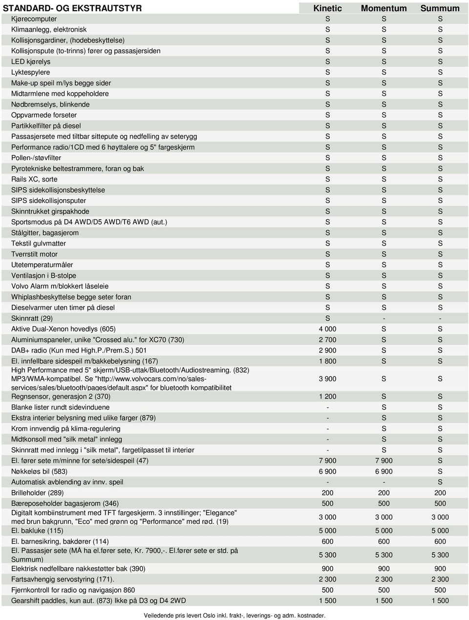 nedfelling av seterygg S S S Performance radio/1cd med 6 høyttalere og 5" fargeskjerm S S S Pollen-/støvfilter S S S Pyrotekniske beltestrammere, foran og bak S S S Rails XC, sorte S S S SIPS