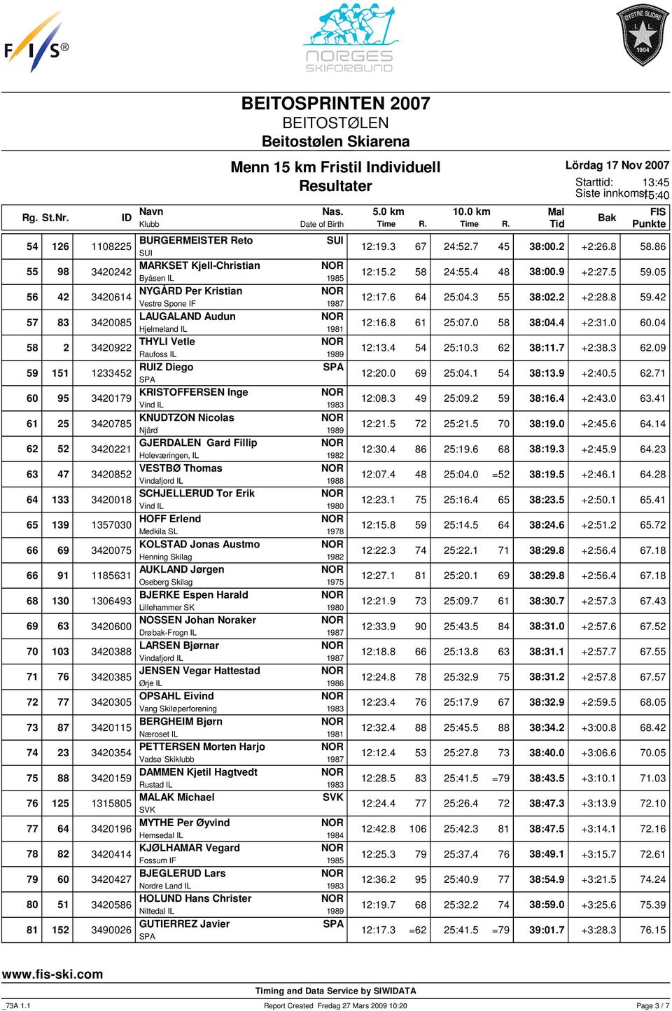 2 +2:28.8 59.42 3420085 LAUGALAND Audun Hjelmeland IL 12:16.8 61 25:07.0 58 38:04.4 +2:31.0 60.04 3420922 THYLI Vetle Raufoss IL 12:13.4 54 25:10.3 62 38:11.7 +2:38.3 62.09 1233452 RUIZ Diego 12:20.