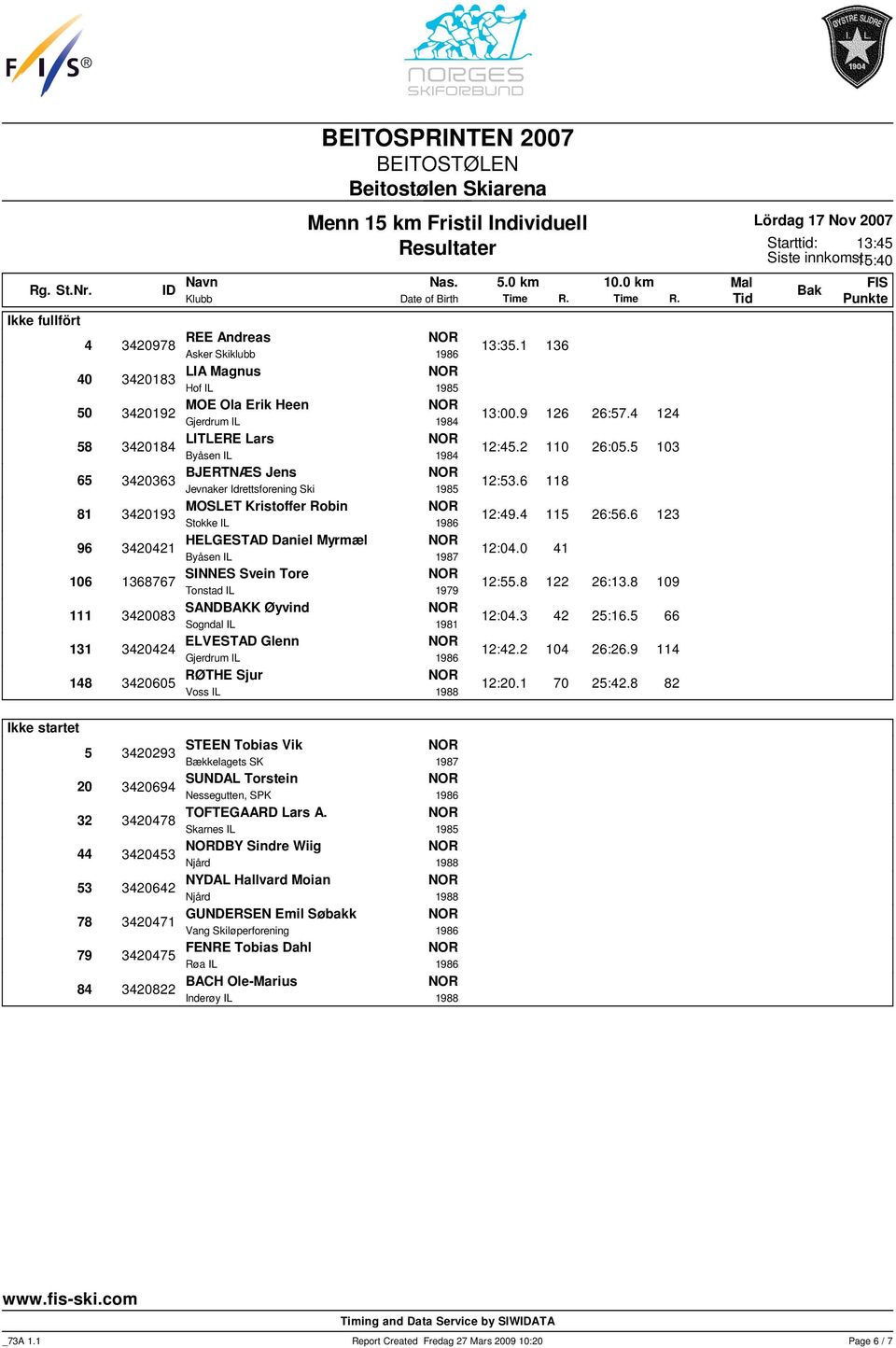 6 123 3420421 HELGESTAD Daniel Myrmæl 12:04.0 41 1368767 SINNES Svein Tore Tonstad IL 1979 12:55.8 122 26:13.8 109 3420083 SANDBAKK Øyvind Sogndal IL 12:04.3 42 25:16.