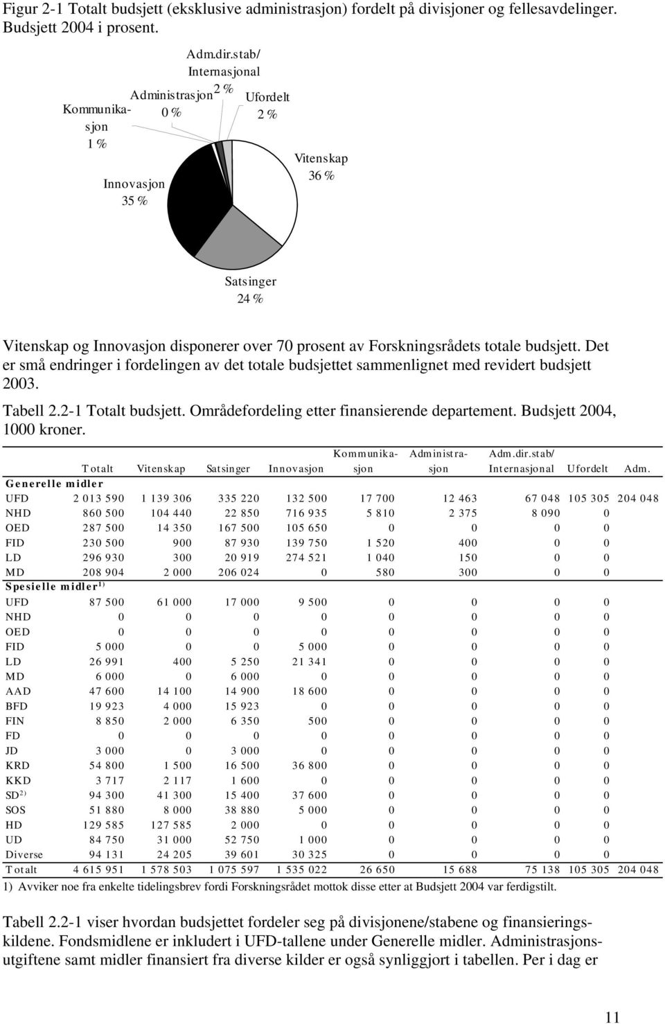 Det er små endringer i fordelingen av det totale budsjettet sammenlignet med revidert budsjett 2003. Tabell 2.2-1 Totalt budsjett. Områdefordeling etter finansierende departement.