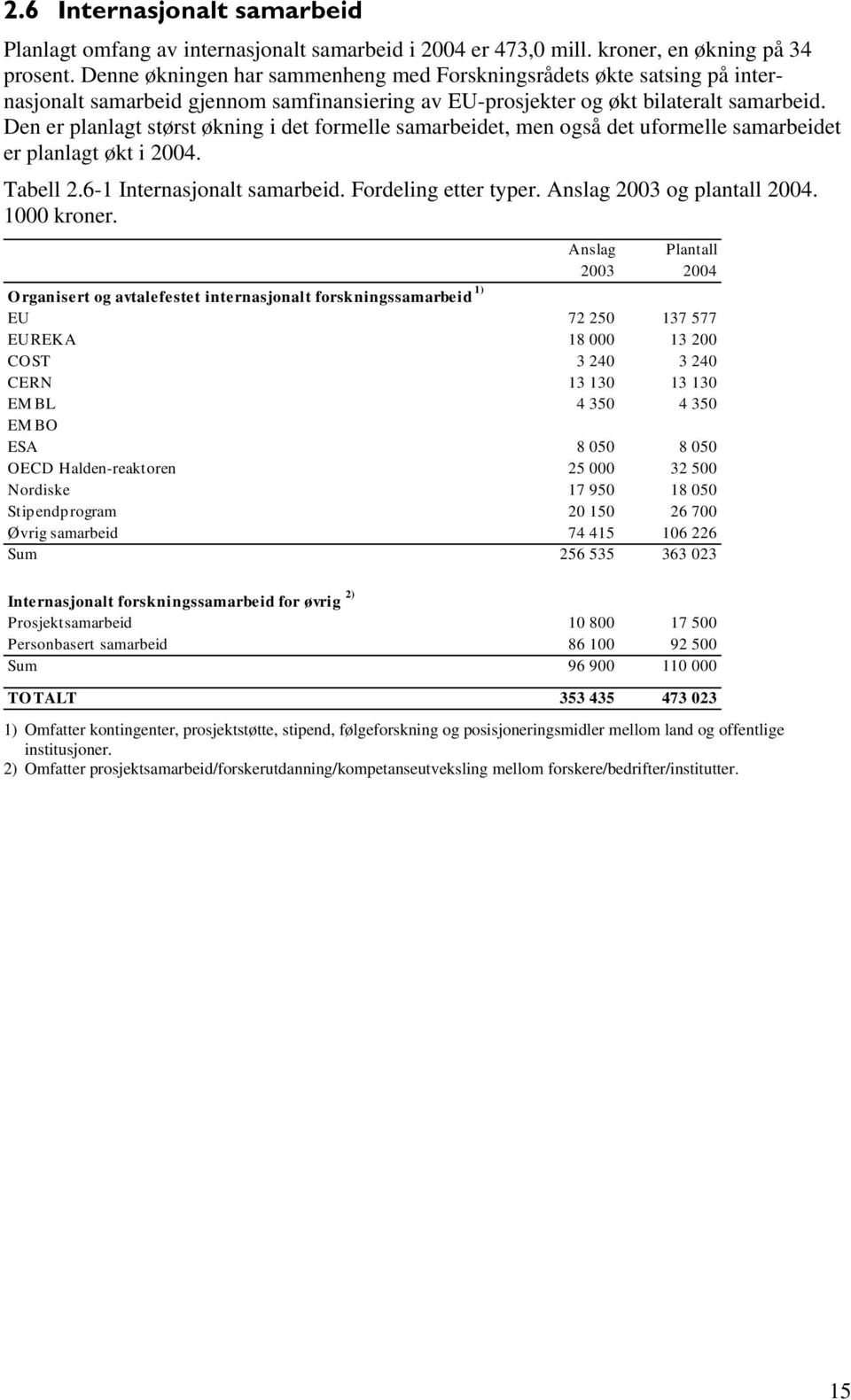 Den er planlagt størst økning i det formelle samarbeidet, men også det uformelle samarbeidet er planlagt økt i 2004. Tabell 2.6-1 Internasjonalt samarbeid. Fordeling etter typer.