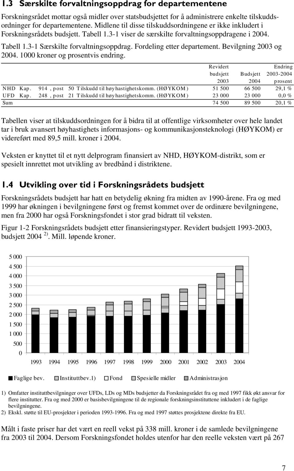 Fordeling etter departement. Bevilgning 2003 og 2004. 1000 kroner og prosentvis endring. Revidert Endring budsjett Budsjett 2003-2004 2003 2004 prosent NHD Kap.