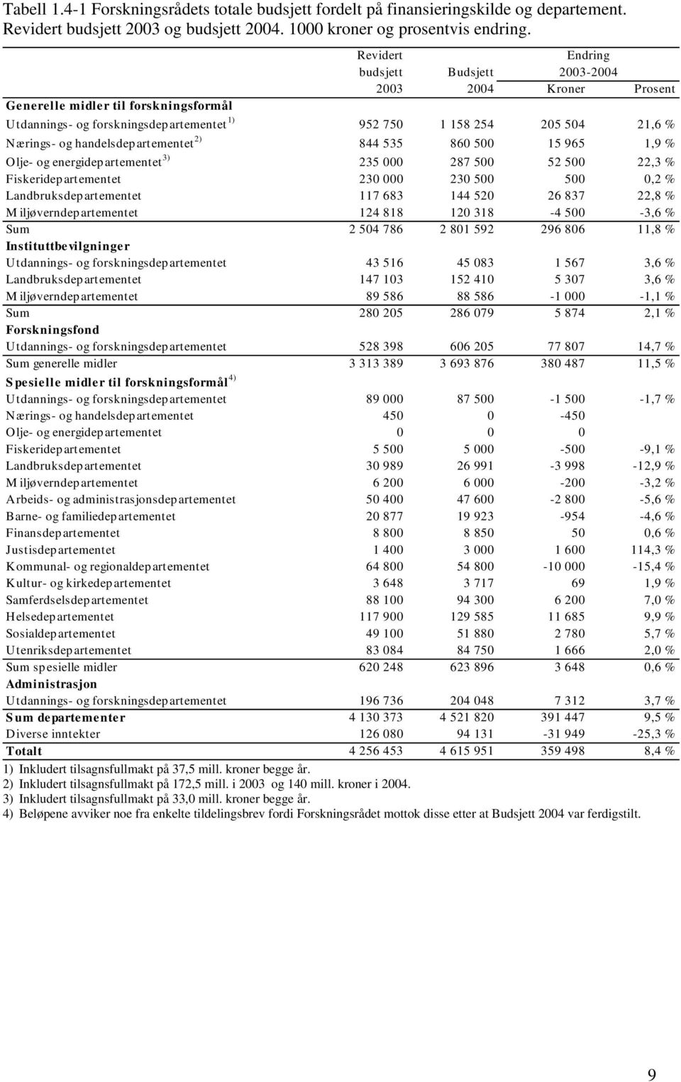 handelsdepartementet 2) 844 535 860 500 15 965 1,9 % Olje- og energidepartementet 3) 235 000 287 500 52 500 22,3 % Fiskeridepartementet 230 000 230 500 500 0,2 % Landbruksdepartementet 117 683 144