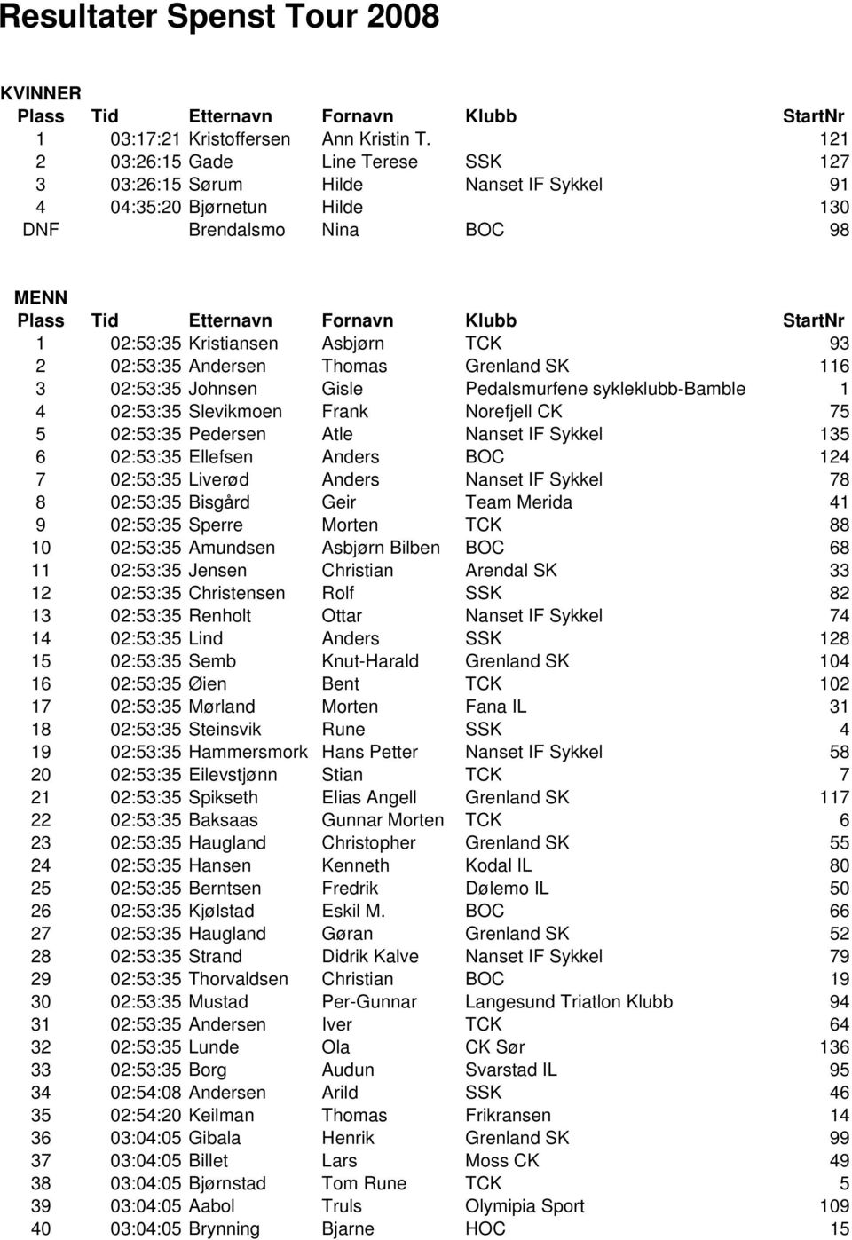 Kristiansen Asbjørn TCK 93 2 02:53:35 Andersen Thomas Grenland SK 116 3 02:53:35 Johnsen Gisle Pedalsmurfene sykleklubb-bamble 1 4 02:53:35 Slevikmoen Frank Norefjell CK 75 5 02:53:35 Pedersen Atle