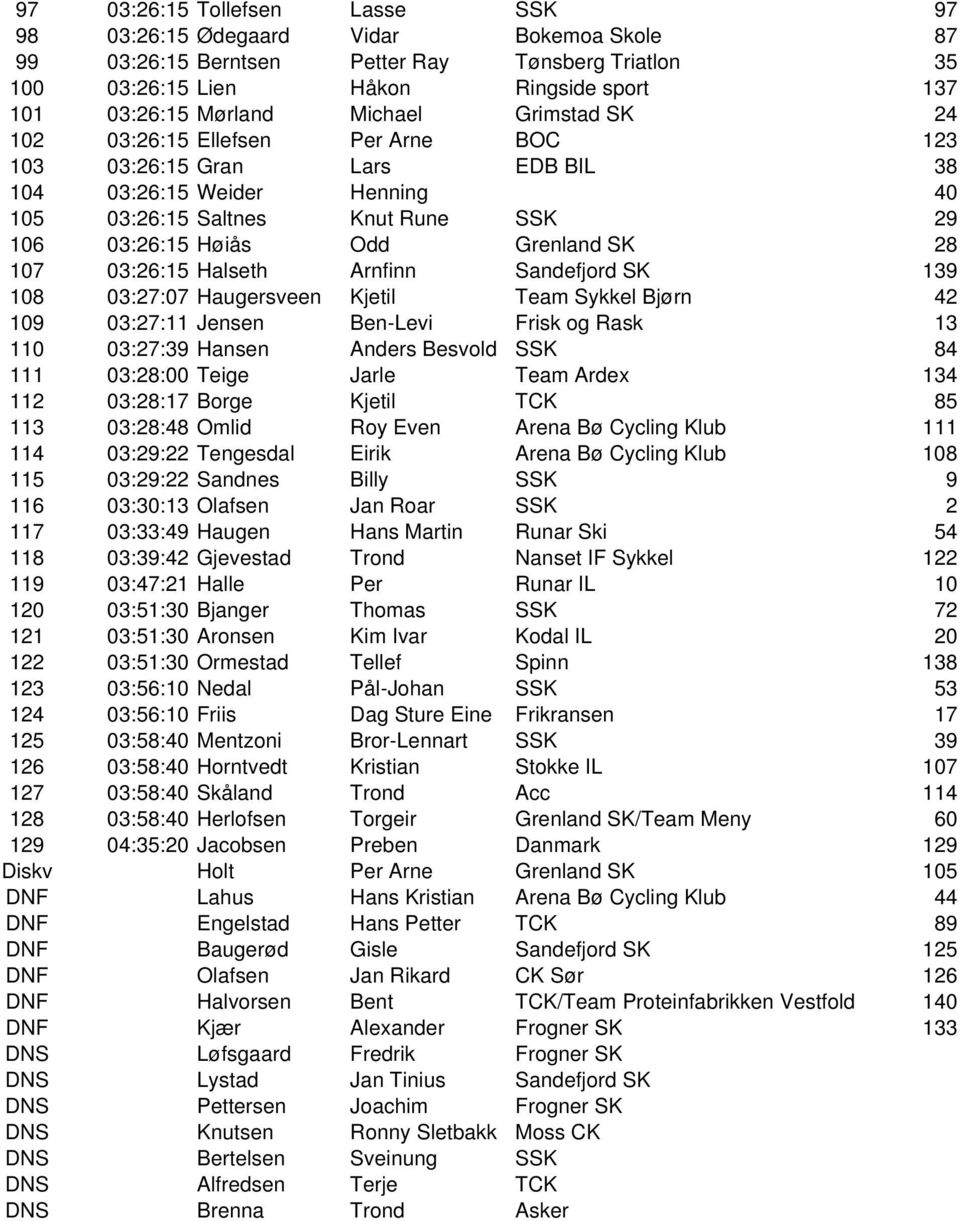 28 107 03:26:15 Halseth Arnfinn Sandefjord SK 139 108 03:27:07 Haugersveen Kjetil Team Sykkel Bjørn 42 109 03:27:11 Jensen Ben-Levi Frisk og Rask 13 110 03:27:39 Hansen Anders Besvold SSK 84 111