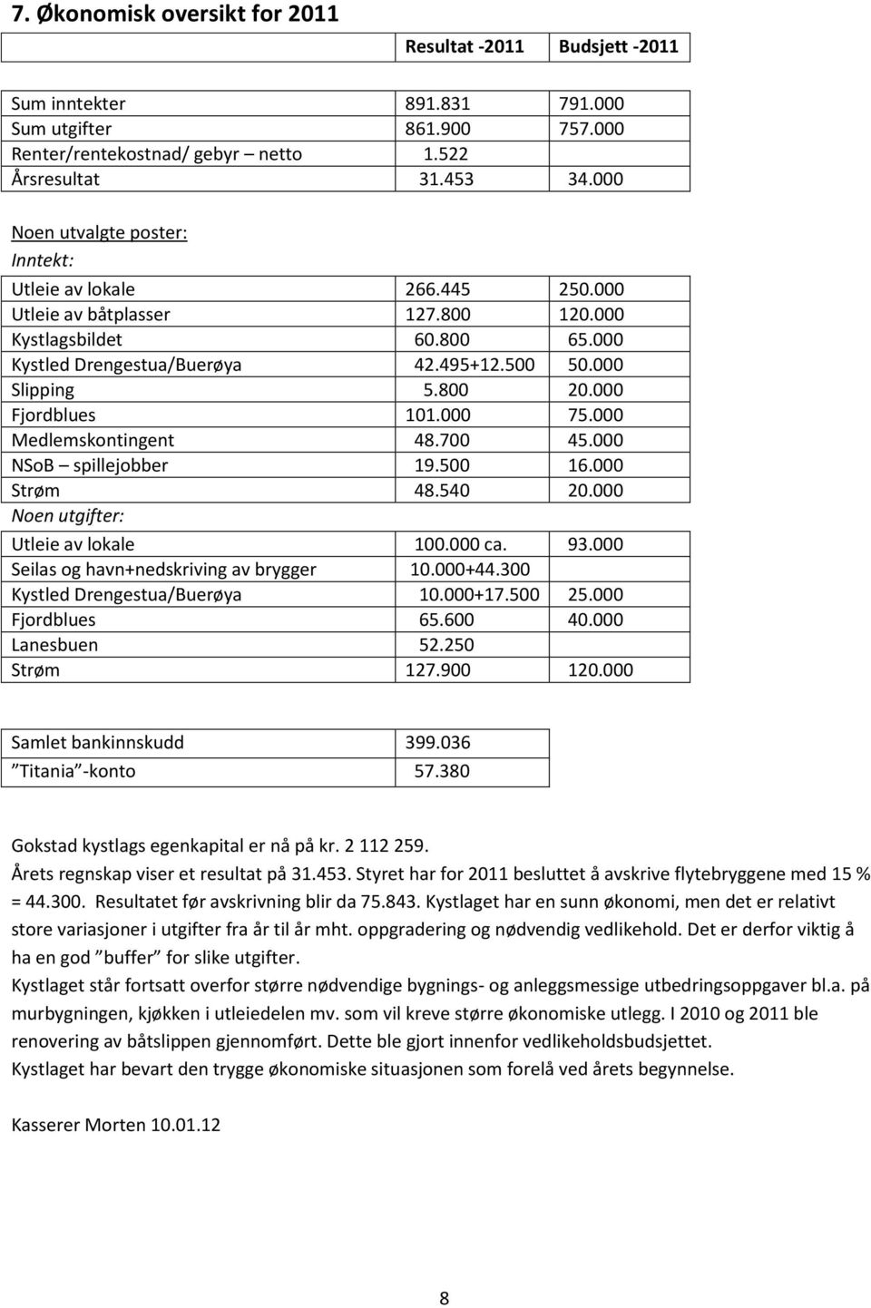 000 Fjordblues 101.000 75.000 Medlemskontingent 48.700 45.000 NSoB spillejobber 19.500 16.000 Strøm 48.540 20.000 Noen utgifter: Utleie av lokale 100.000 ca. 93.