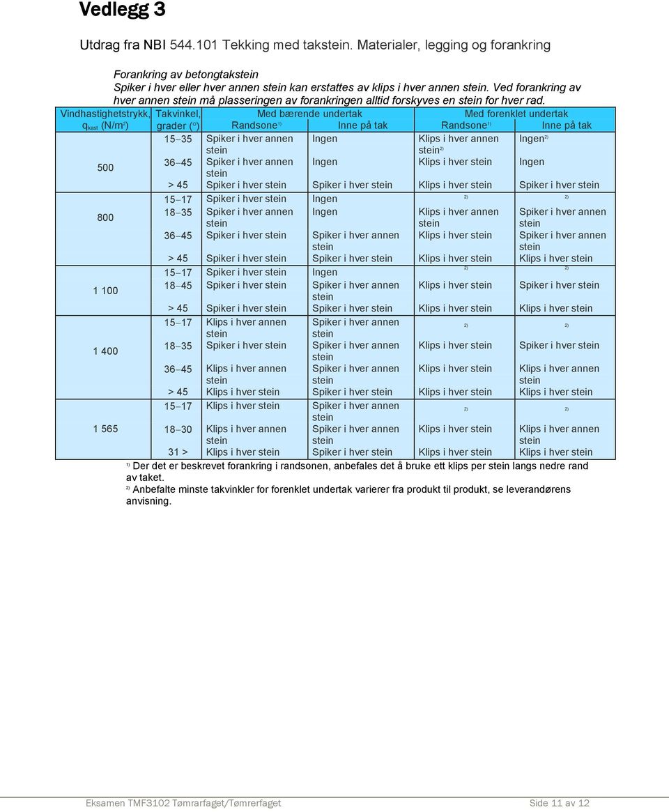 Vindhastighetstrykk, Takvinkel, Med bærende undertak Med forenklet undertak q kast (N/m 2 ) grader ( ) Randsone 1) Inne på tak Randsone 1) Inne på tak 15 35 Spiker i hver annen Ingen Klips i hver