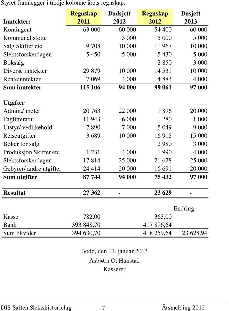 Slektsforskerdagen 5 450 5 000 5 430 5 000 Boksalg 2 850 3 000 Diverse inntekter 29 879 10 000 14 531 10 000 Renteinntekter 7 069 4 000 4 883 4 000 Sum inntekter 115 106 94 000 99 061 97 000 Utgifter