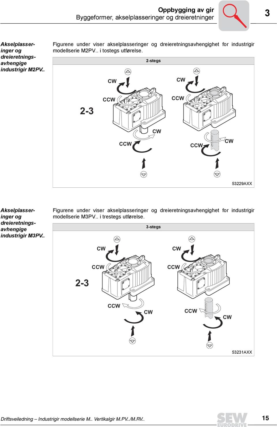 2-stegs CW CW 2-3 CCW CCW CW CCW CCW CW 53229AXX Akselplasseringer og dreieretningsavhengige industrigir M3PV.