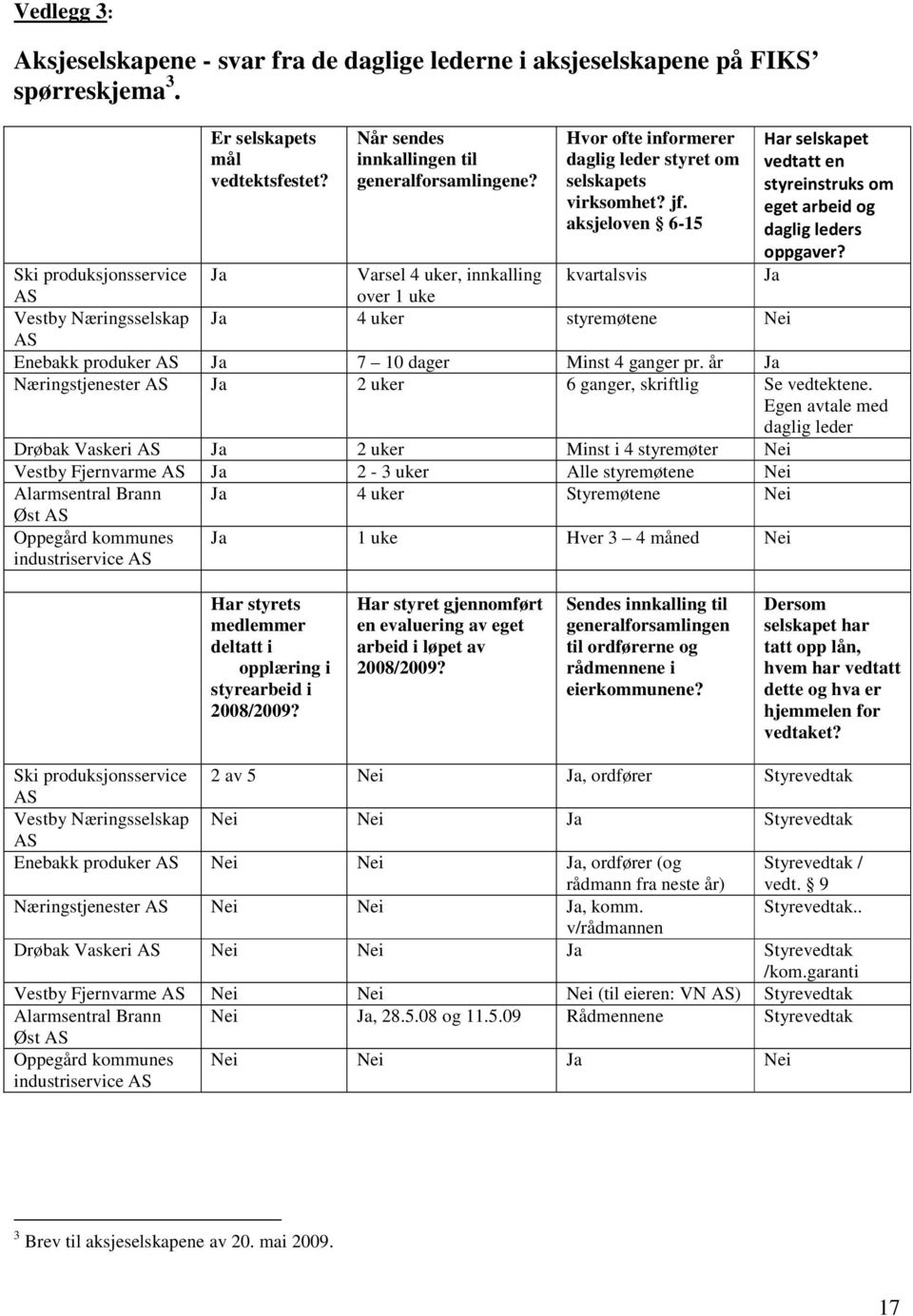 Ja Ski produksjonsservice AS Ja Varsel 4 uker, innkalling over 1 uke kvartalsvis Vestby Næringsselskap Ja 4 uker styremøtene Nei AS Enebakk produker AS Ja 7 10 dager Minst 4 ganger pr.