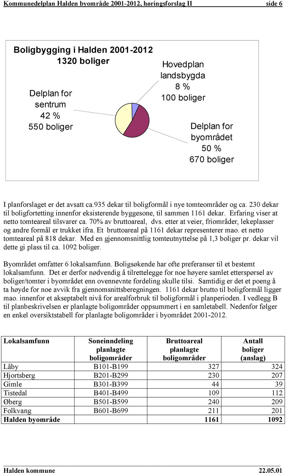 Erfaring viser at netto tomteareal tilsvarer ca. 70% av bruttoareal, dvs. etter at veier, friområder, lekeplasser og andre formål er trukket ifra. Et bruttoareal på 1161 dekar representerer mao.