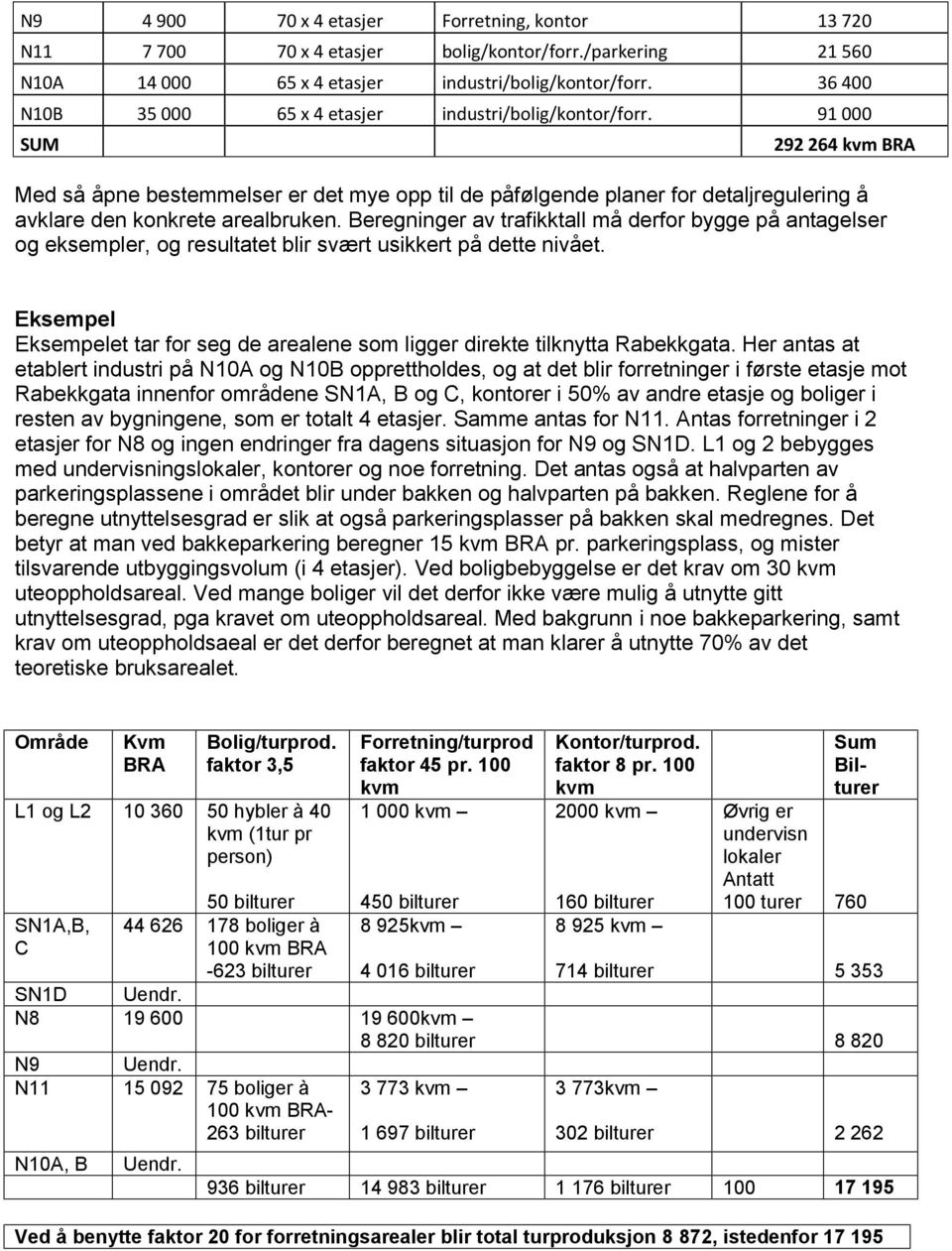 91 000 SUM 292 264 kvm BRA Med så åpne bestemmelser er det mye opp til de påfølgende planer for detaljregulering å avklare den konkrete arealbruken.