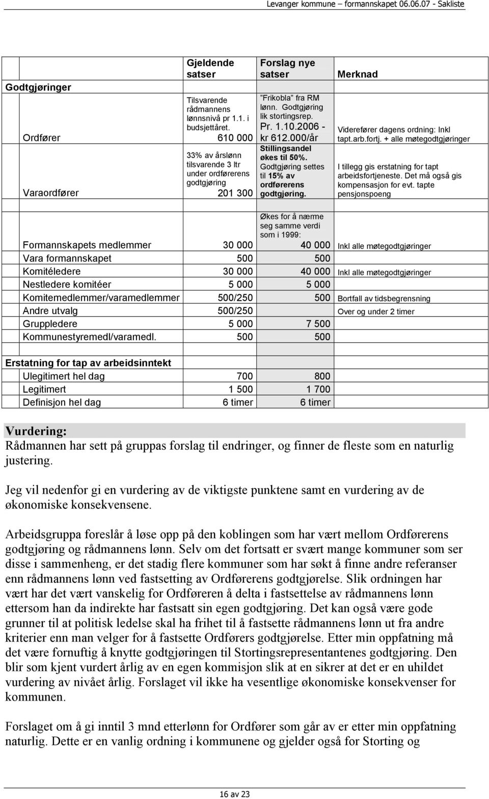 000/år Stillingsandel økes til 50%. Godtgjøring settes til 15% av ordførerens godtgjøring. Merknad Viderefører dagens ordning: Inkl tapt.arb.fortj.