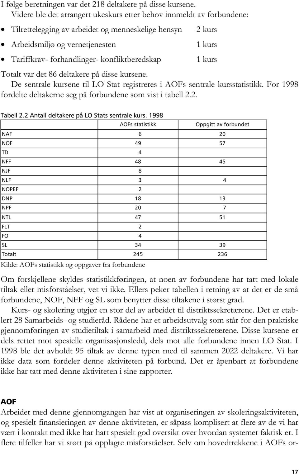 konfliktberedskap 1 kurs 1 kurs Totalt var det 86 deltakere på disse kursene. De sentrale kursene til LO Stat registreres i AOFs sentrale kursstatistikk.