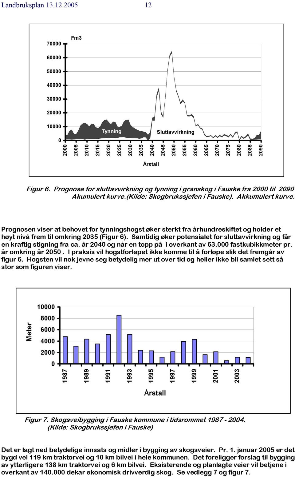 Prognose for sluttavvirkning og tynning i granskog i Fauske fra 2000 til 2090 Akumulert kurve.(kilde: Skogbrukssjefen i Fauske). Akkumulert kurve.