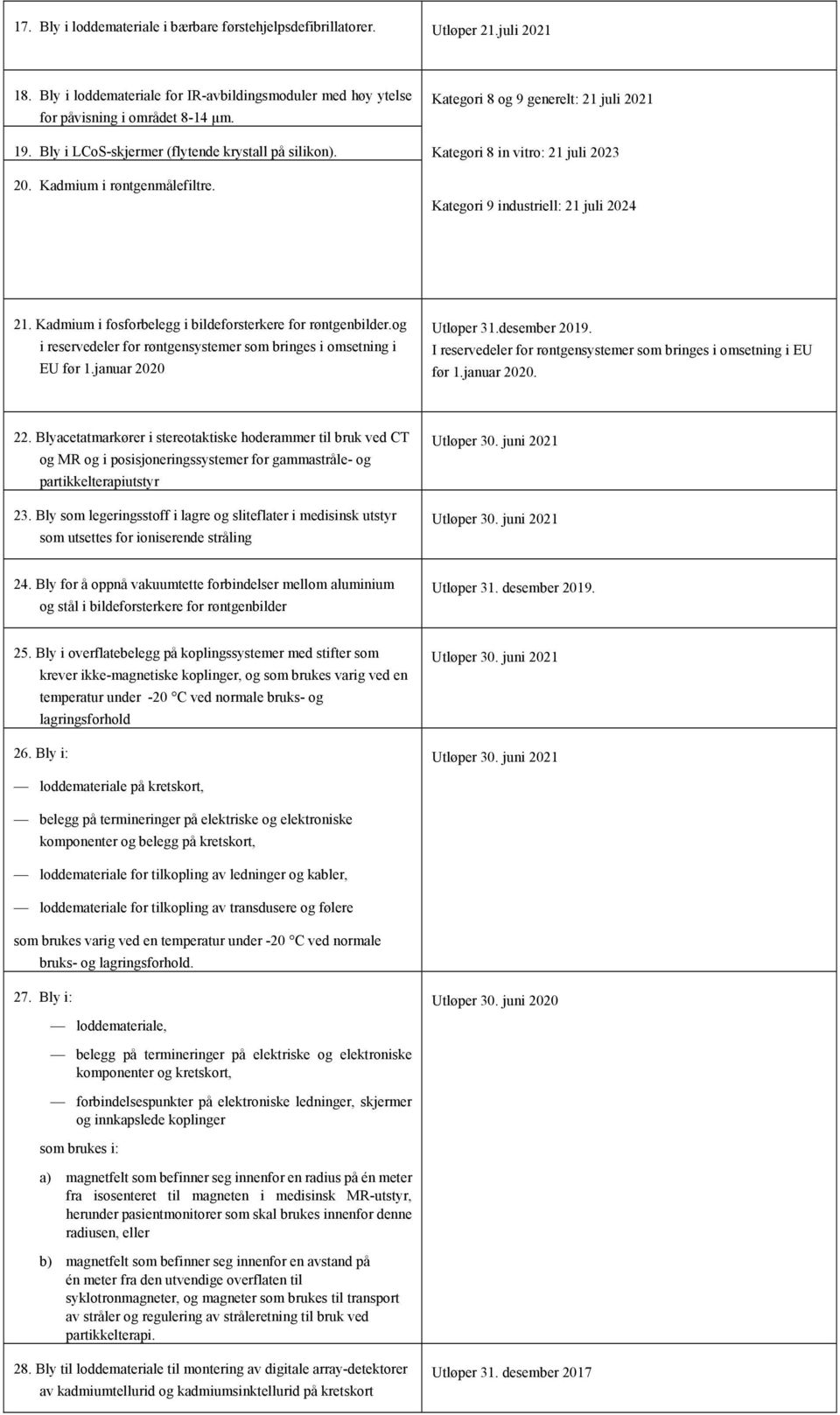 Kadmium i fosforbelegg i bildeforsterkere for røntgenbilder.og i reservedeler for røntgensystemer som bringes i omsetning i EU før 1.januar 2020 Utløper 31.desember 2019.