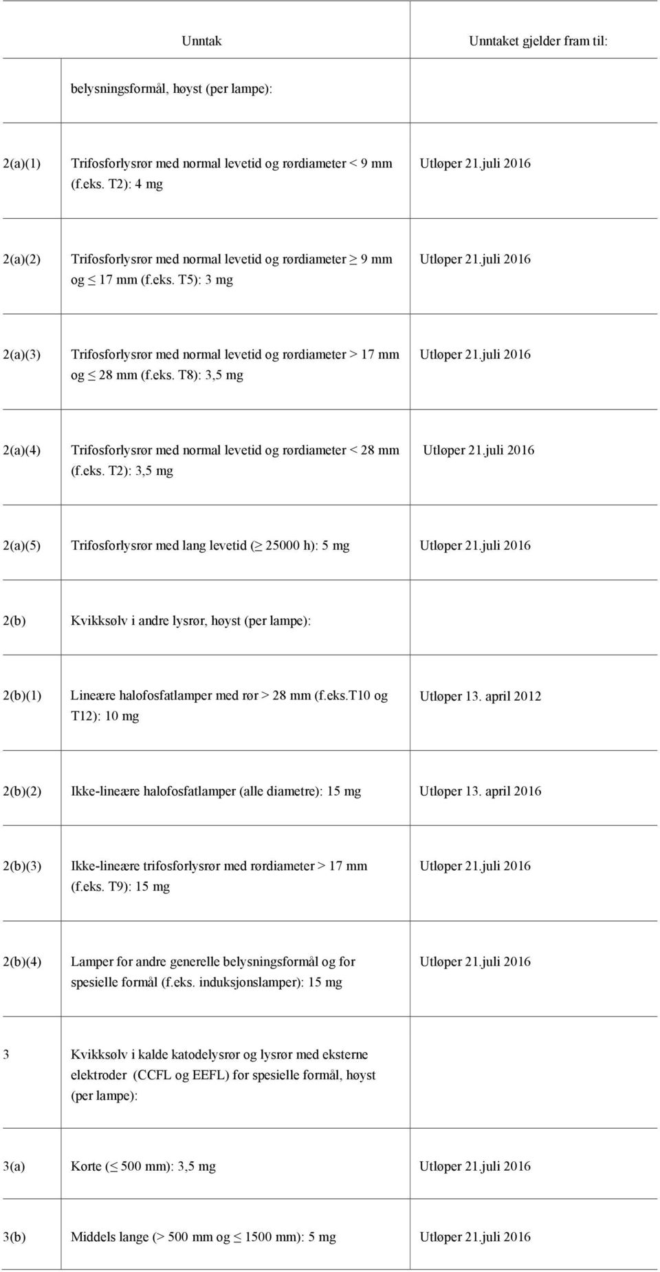 eks.t10 og T12): 10 mg Utløper 13. april 2012 2(b)(2) Ikke-lineære halofosfatlamper (alle diametre): 15 mg Utløper 13. april 2016 2(b)(3) Ikke-lineære trifosforlysrør med rørdiameter > 17 mm (f.eks. T9): 15 mg 2(b)(4) Lamper for andre generelle belysningsformål og for spesielle formål (f.