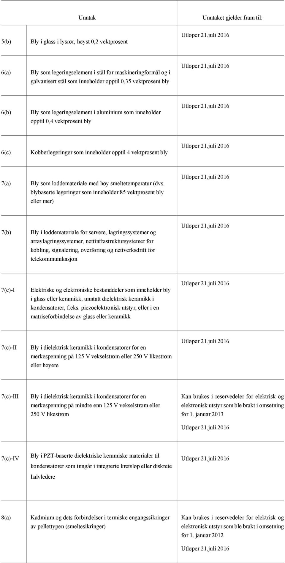 blybaserte legeringer som inneholder 85 vektprosent bly eller mer) 7(b) Bly i loddemateriale for servere, lagringssystemer og arraylagringssystemer, nettinfrastruktursystemer for kobling,