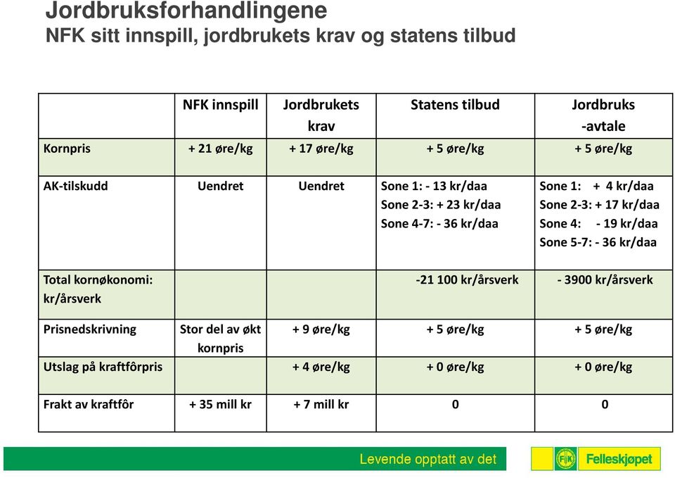 Sone 2 3: + 17 kr/daa Sone 4: 19 kr/daa Sone 5 7: 36 kr/daa Total kornøkonomi: kr/årsverk 21 100 kr/årsverk 3900 kr/årsverk Prisnedskrivning Stor del