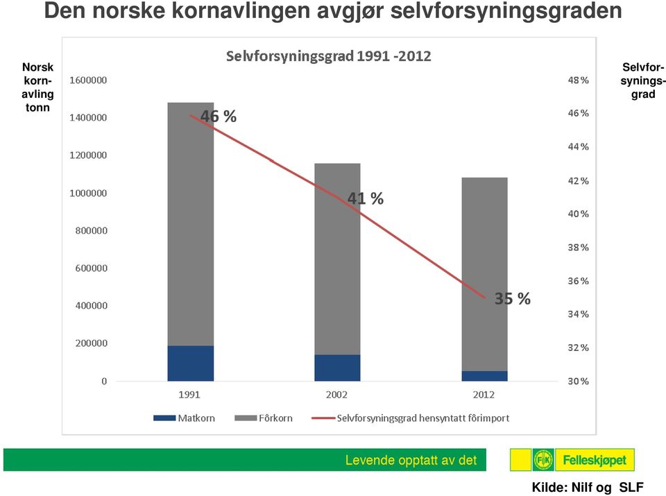 Norsk kornavling tonn