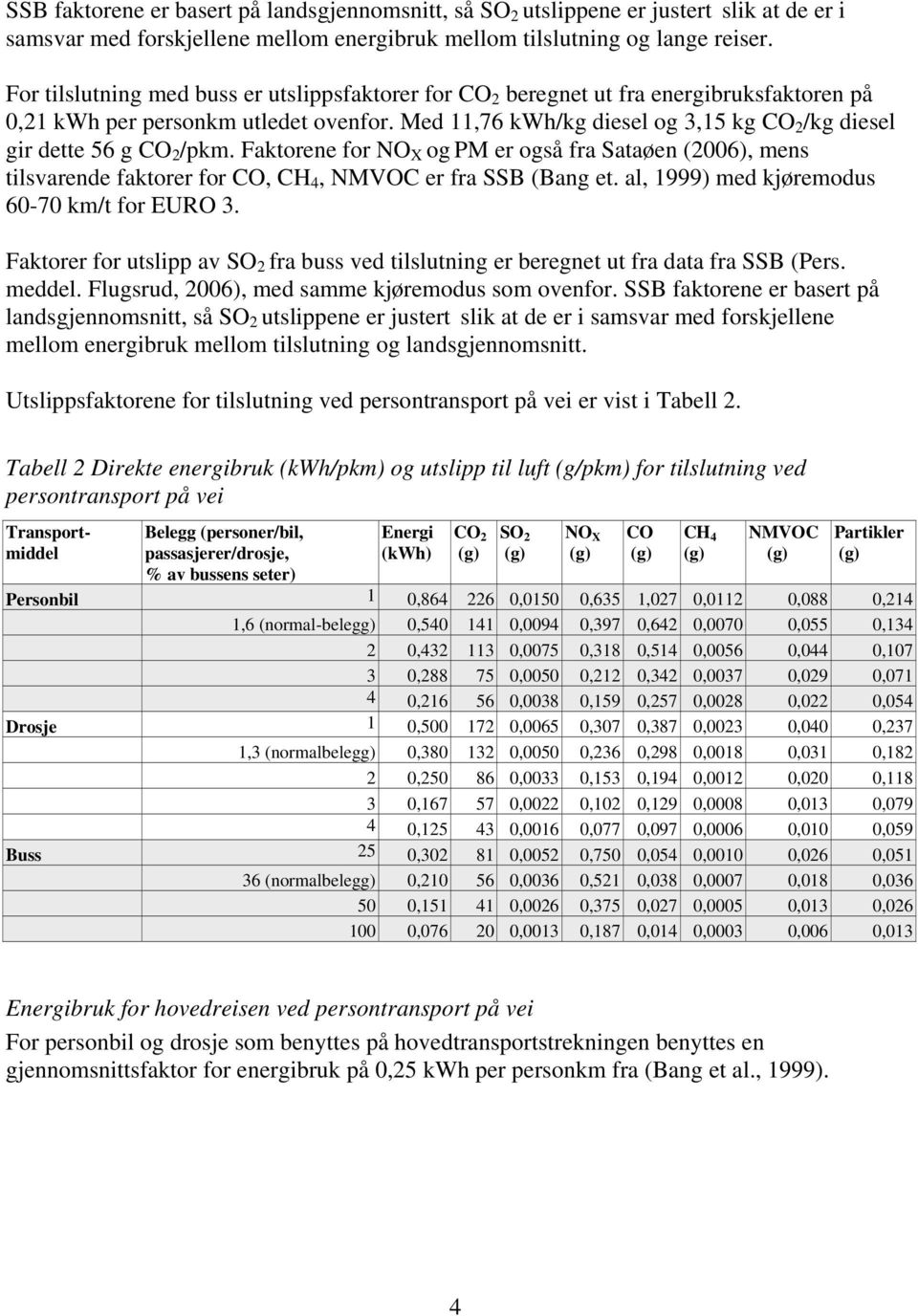 Med 11,76 kwh/kg diesel og 3,15 kg CO 2 /kg diesel gir dette 56 g CO 2 /pkm. Faktorene for NO X og PM er også fra Sataøen (2006), mens tilsvarende faktorer for CO, CH 4, NMVOC er fra SSB (Bang et.