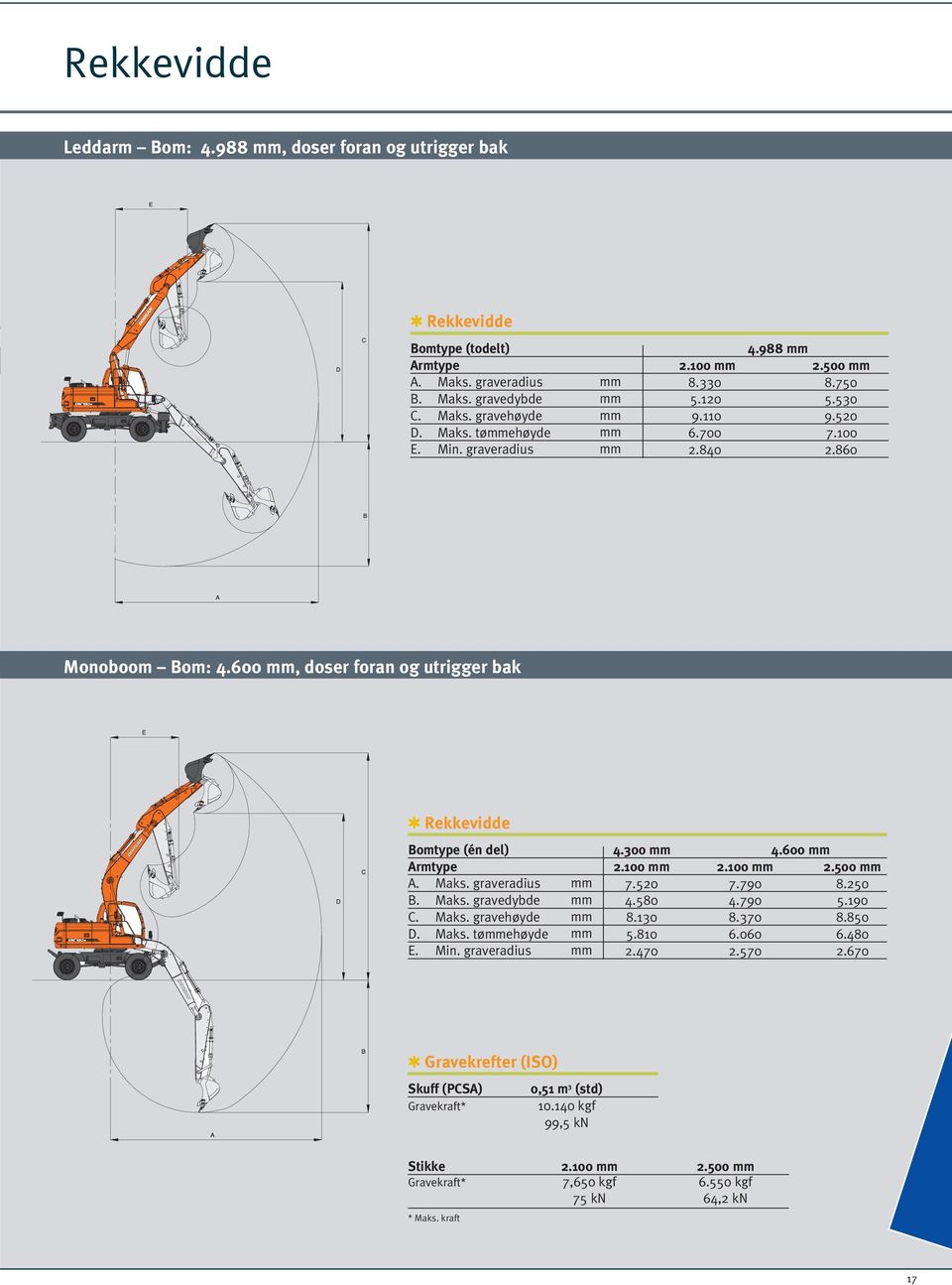 600 mm, doser foran og utrigger bak q Rekkevidde Bomtype (én del) Armtype A. Maks. graveradius B. Maks. gravedybde C. Maks. gravehøyde D. Maks. tømmehøyde E. Min. graveradius mm mm mm mm mm 4.