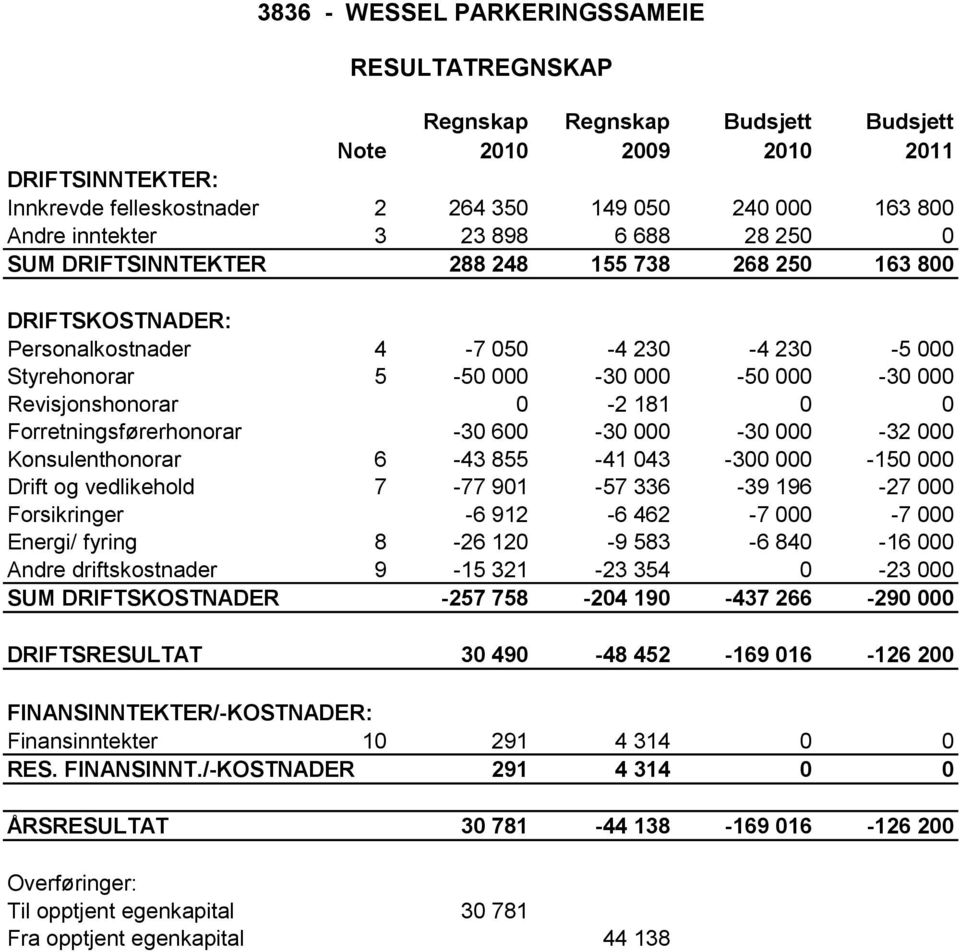 Revisjonshonorar 0-2 181 0 0 Forretningsførerhonorar -30 600-30 000-30 000-32 000 Konsulenthonorar 6-43 855-41 043-300 000-150 000 Drift og vedlikehold 7-77 901-57 336-39 196-27 000 Forsikringer -6