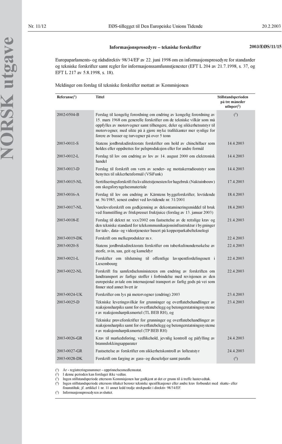 Meldinger om forslag til tekniske forskrifter mottatt av Kommisjonen Referanse( 1 ) Tittel Stillstandsperioden på tre måneder utløper( 2 ) 2002-0504-B 2003-0011-S 2003-0012-L 2003-0013-D 2003-0015-NL