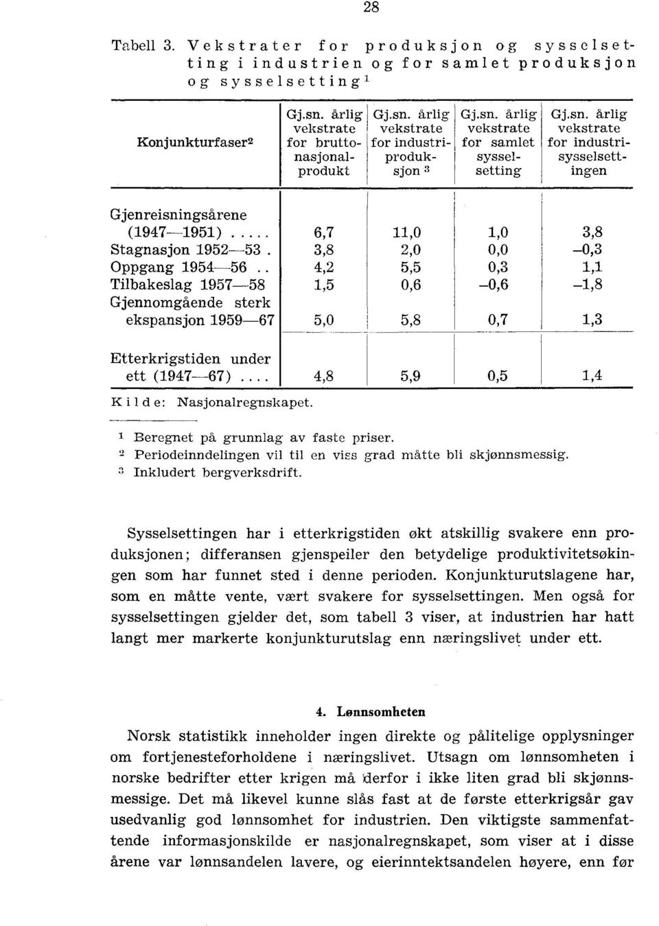 . Tilbakeslag 1957-58 Gjennomgående sterk ekspansjon 1959-67 6,7 3,8 4,2 1,5 5,0 11, 0 2,0 5,5 0.6 5.8 1,0 0,0 0,3 0,6 0,7 3,8 0,3 1,1 1,8 1,3 Etterkrigstiden under ett (1947-67).