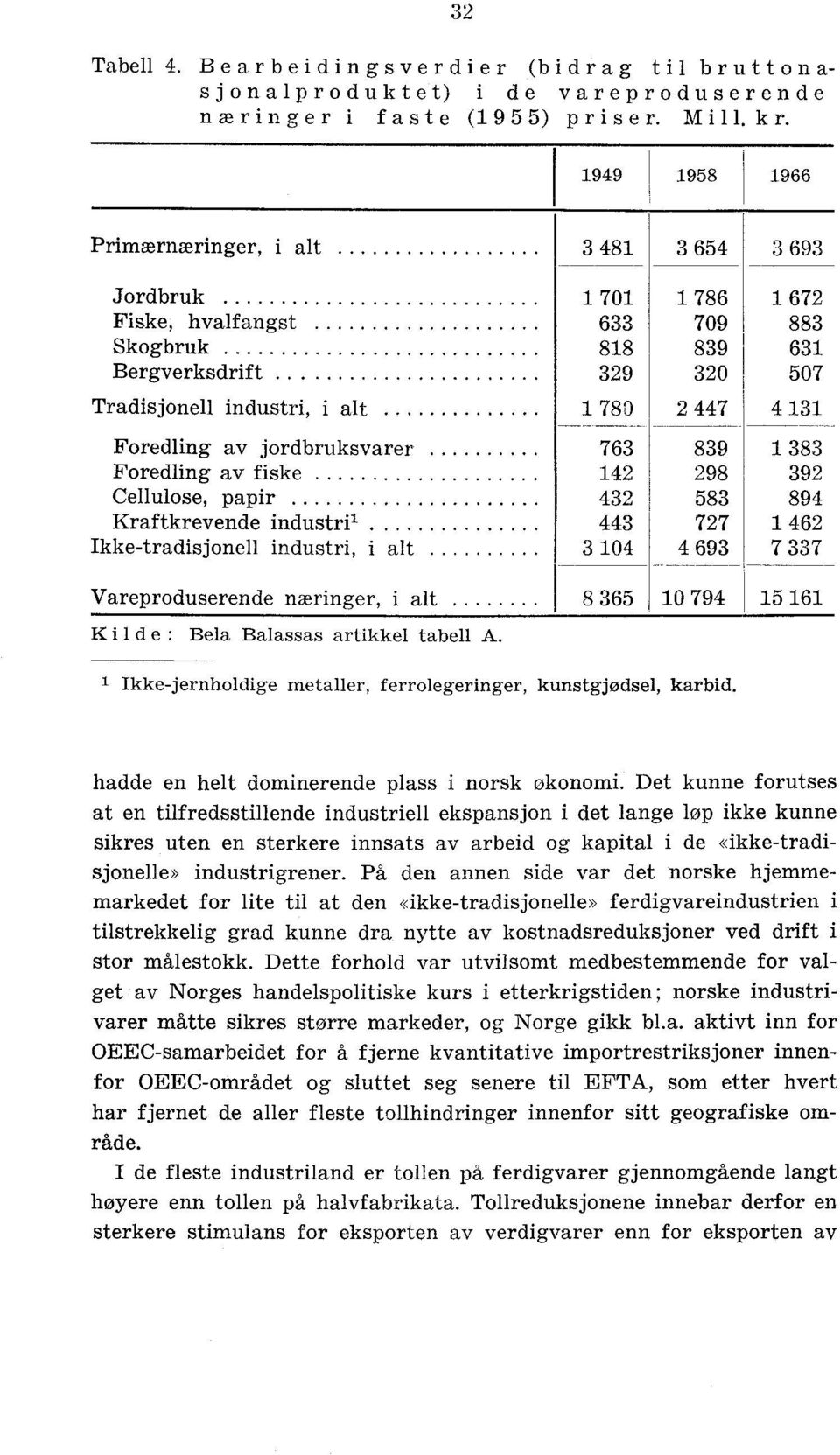 industril Ikke-tradisjonell industri, i alt Vareproduserende næringer, i alt Kil de : Bela Balassas artikkel tabell A.