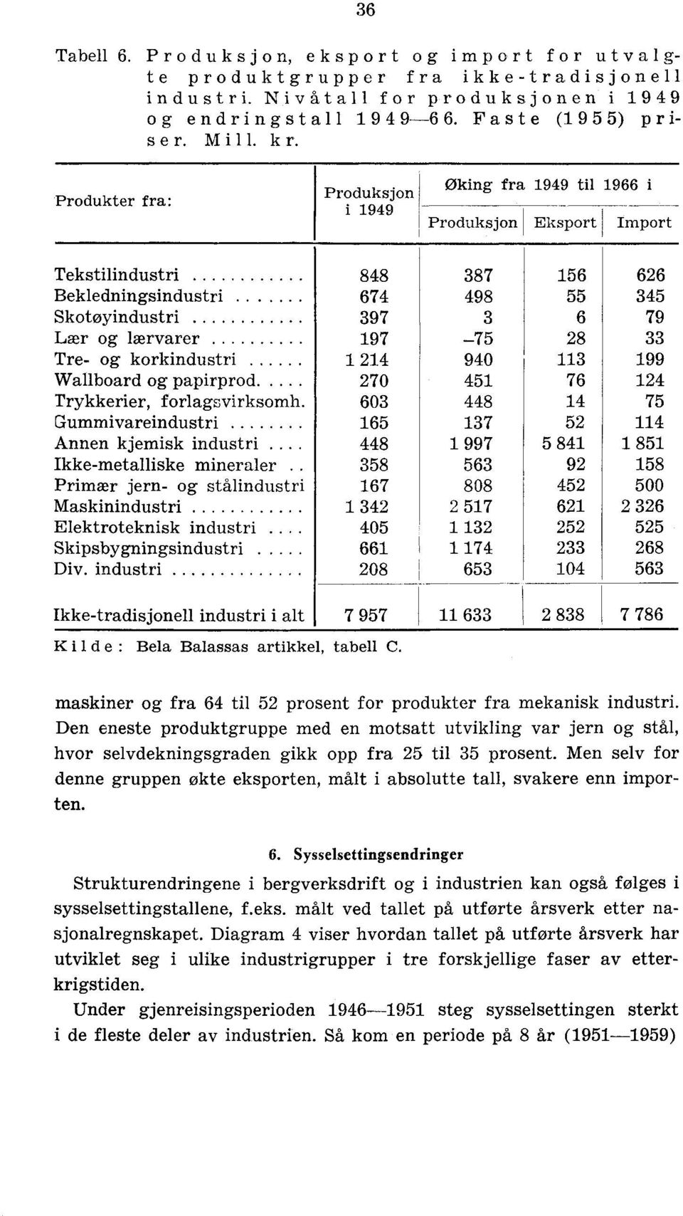 674 498 55 345 Skotøyindustri 397 3 6 79 Lær og lærvarer 197 75 28 33 Tre- og korkindustri 1 214 940 113 199 Wallboard og papirprod.... 270 451 76 124 Trykkerier, forlagsvirksomh.