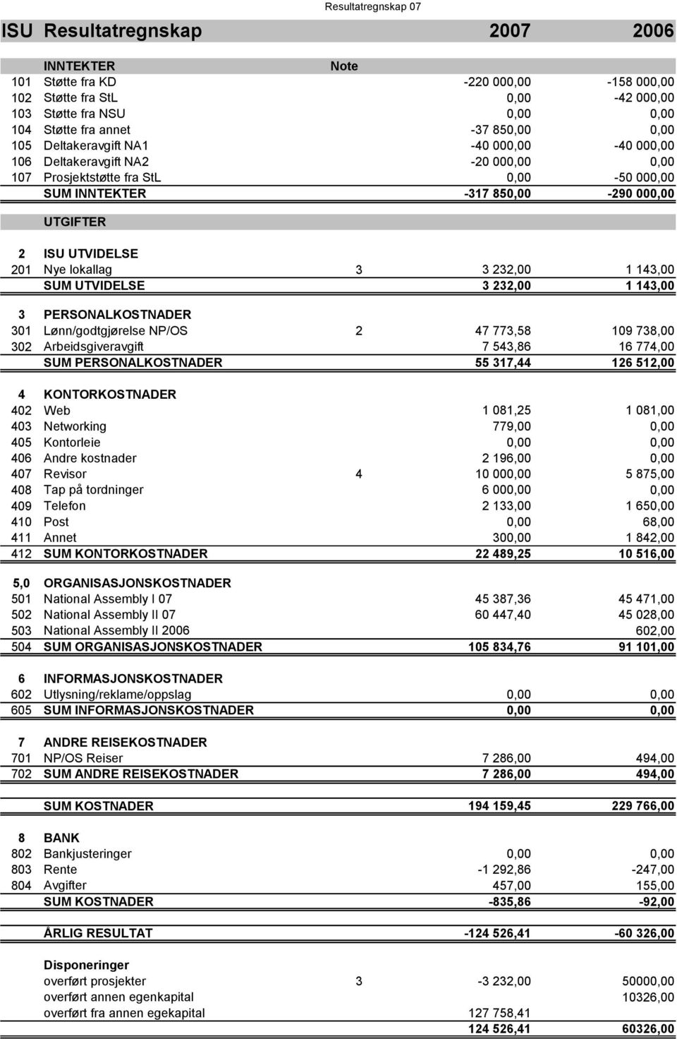 PERSONALKOSTNADER 301 Lønn/godtgjørelse NP/OS 2 47 773,58 109 738,00 302 Arbeidsgiveravgift SUM PERSONALKOSTNADER 7 543,86 55 317,44 16 774,00 126 512,00 4 KONTORKOSTNADER 402 Web 1 081,25 1 081,00