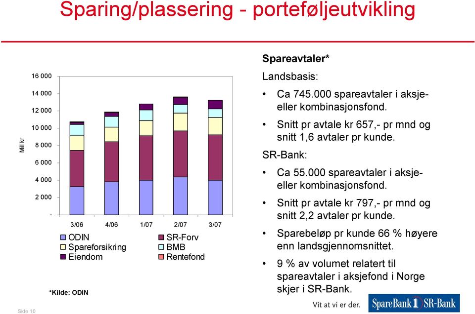 Snitt pr avtale kr 657,- pr mnd og snitt 1,6 avtaler pr kunde. SR-Bank: Ca 55.000 spareavtaler i aksjeeller kombinasjonsfond.