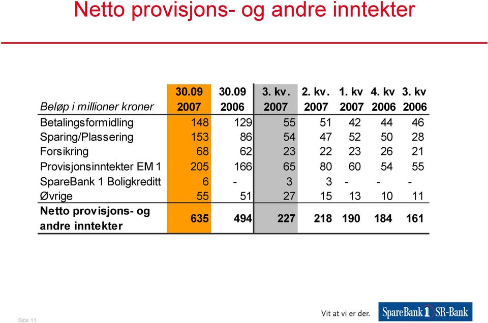 Sparing/Plassering 153 86 54 47 52 50 28 Forsikring 68 62 23 22 23 26 21 Provisjonsinntekter EM 1 205 166 65