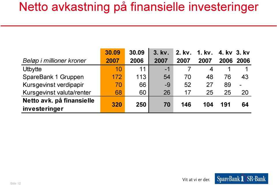 SpareBank 1 Gruppen 172 113 54 70 48 76 43 Kursgevinst verdipapir 70 66-9 52 27 89 -