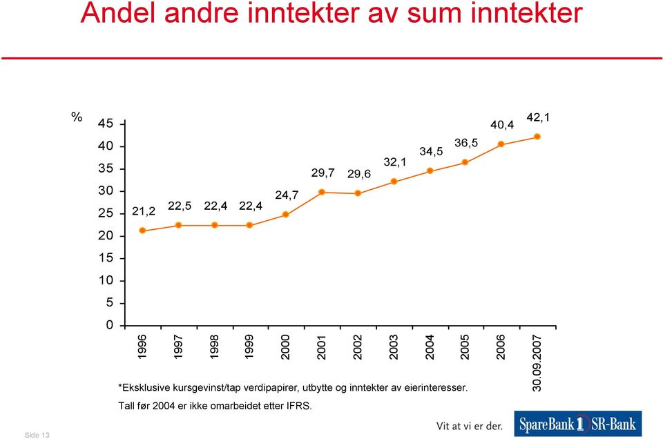 2005 *Eksklusive kursgevinst/tap verdipapirer, utbytte og inntekter av