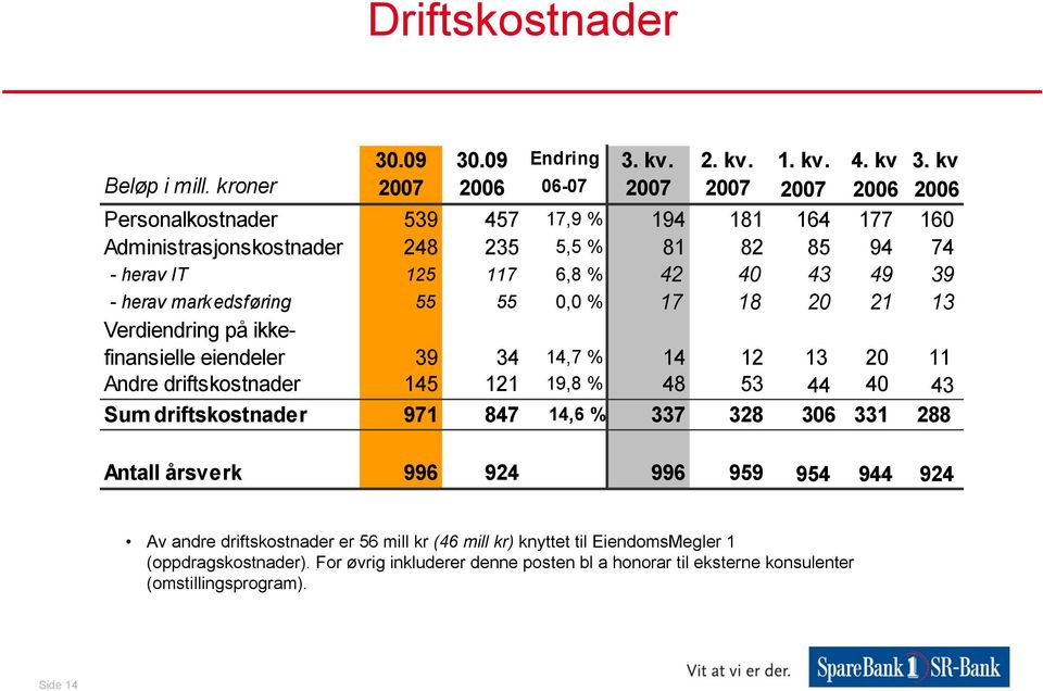 43 49 39 - herav mark edsføring 55 55 0,0 % 17 18 20 21 13 Verdiendring på ikkefinansielle eiendeler 39 34 14,7 % 14 12 13 20 11 Andre driftskostnader 145 121 19,8 % 48 53 44 40 43 Sum