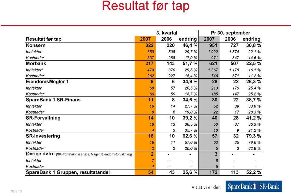 143 51,7 % 621 507 22,5 % Inntekter* 479 370 29,5 % 1 367 1 178 16,1 % Kostnader 262 227 15,4 % 746 671 11,2 % EiendomsMegler 1 9 6 34,9 % 28 22 26,3 % Inntekter 68 57 20,5 % 213 170 25,4 % Kostnader