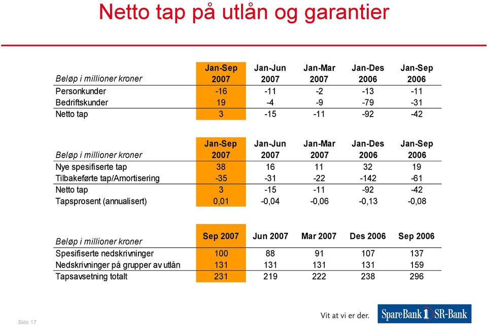 Tilbakeførte tap/amortisering -35-31 -22-142 -61 Netto tap 3-15 -11-92 -42 Tapsprosent (annualisert) 0,01-0,04-0,06-0,13-0,08 Beløp i millioner kroner Sep 2007 Jun 2007