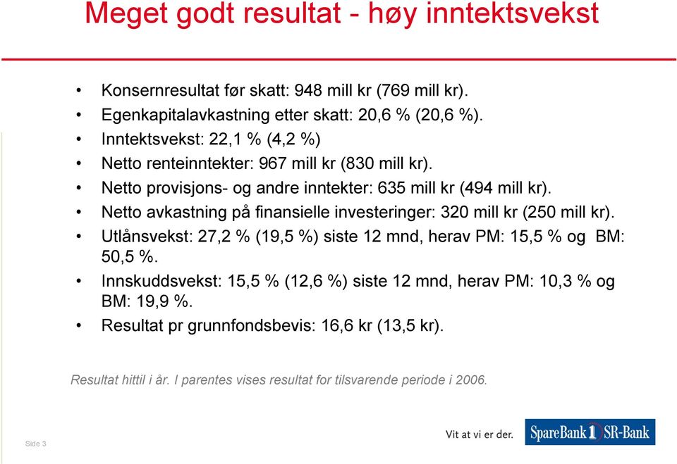 Netto avkastning på finansielle investeringer: 320 mill kr (250 mill kr). Utlånsvekst: 27,2 % (19,5 %) siste 12 mnd, herav PM: 15,5 % og BM: 50,5 %.