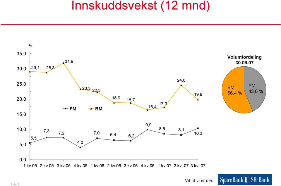 PM: 43,6 % 10,0 5,0 5,5 7,3 7,2 4,0 7,0 6,4 6,2 9,9 8,5 8,1 10,3 0,0 1.