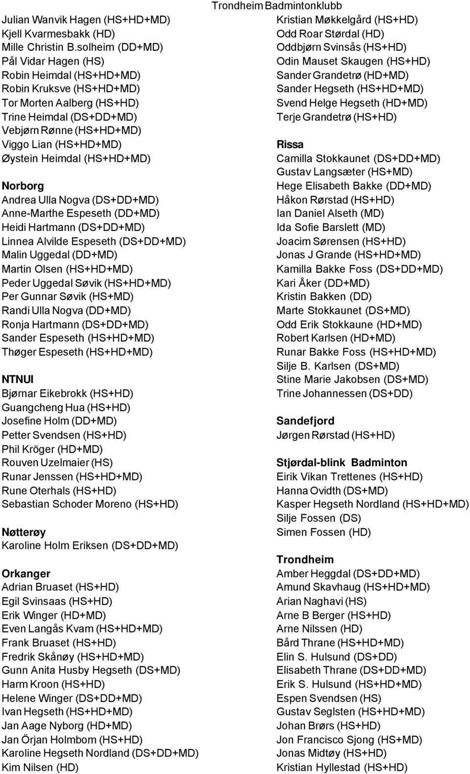 Heimdal (HS+HD+MD) Norborg Andrea Ulla Nogva (DS+DD+MD) Anne-Marthe Espeseth (DD+MD) Heidi Hartmann (DS+DD+MD) Linnea Alvilde Espeseth (DS+DD+MD) Malin Uggedal (DD+MD) Martin Olsen (HS+HD+MD) Peder