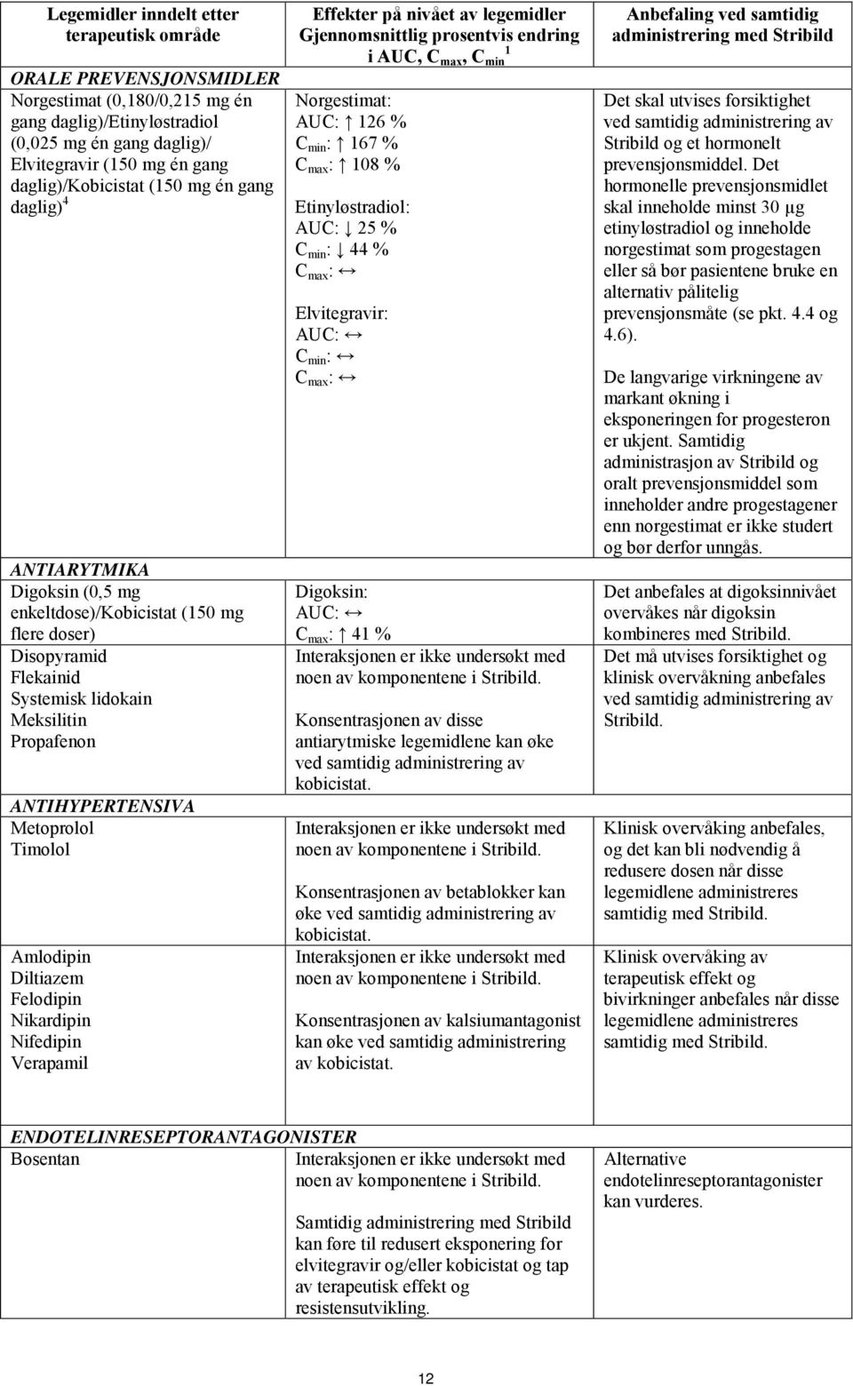 Metoprolol Timolol Amlodipin Diltiazem Felodipin Nikardipin Nifedipin Verapamil Effekter på nivået av legemidler Gjennomsnittlig prosentvis endring i AUC, C max, C min 1 Norgestimat: AUC: 126 % C min